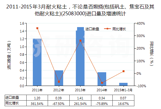 2011-2015年3月耐火粘土，不論是否煅燒(包括礬土、焦寶石及其他耐火粘土)(25083000)進口量及增速統(tǒng)計
